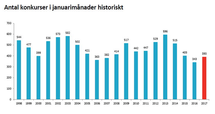 Antal konkurser i januarimånader historiskt 