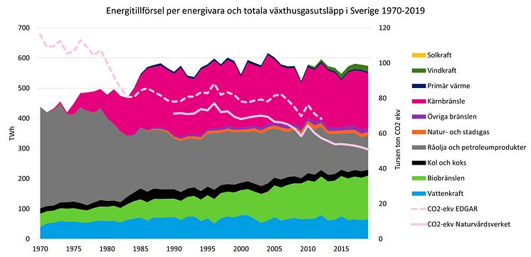 Energitillförsel och co2-utslapp 1970-2019.jpg