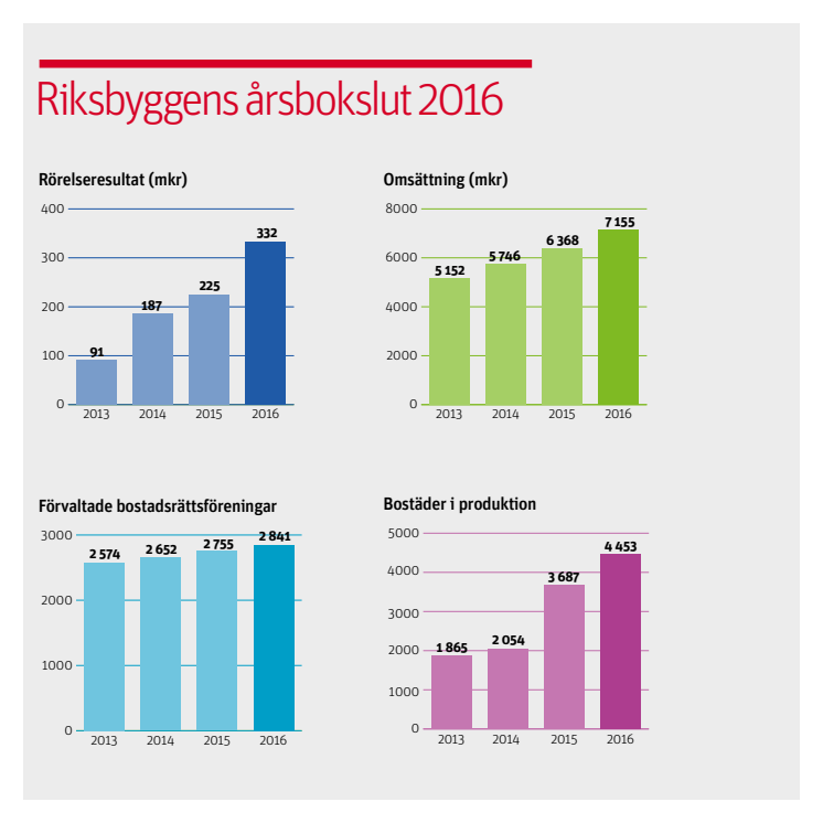 Riksbyggens årsbokslut 2016, kvadratisk