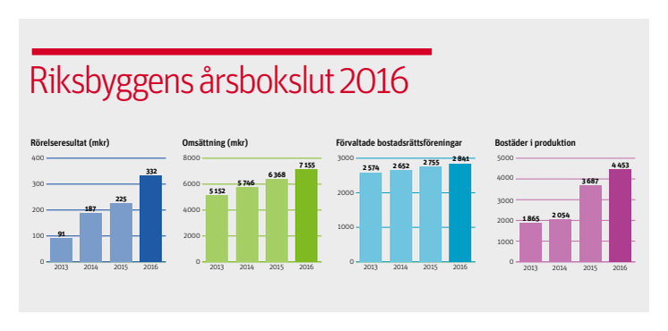 Riksbyggens årsbokslut 2016