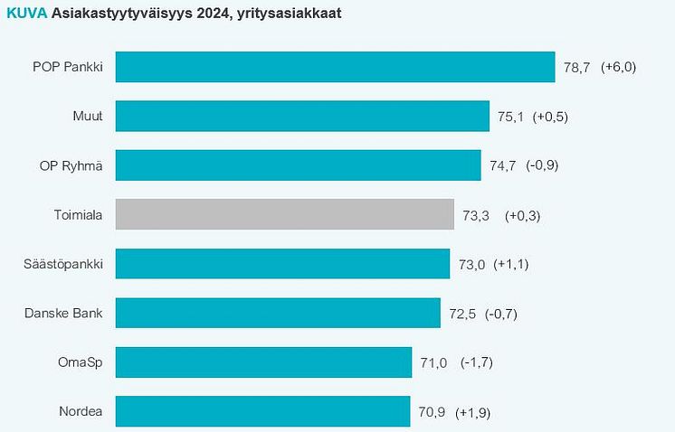 Yritysasiakkaiden tyytyväisyys pankkeihin 2024.JPG