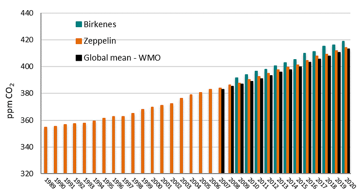 CO2-verdier 2020