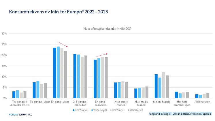 Konsumfrekvens laks Europa april 22-april23
