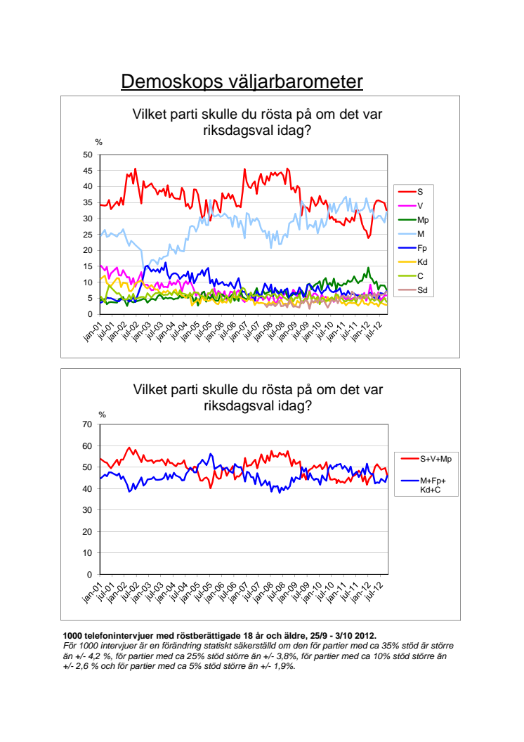 Demoskops väljarbarometer för oktober 2012