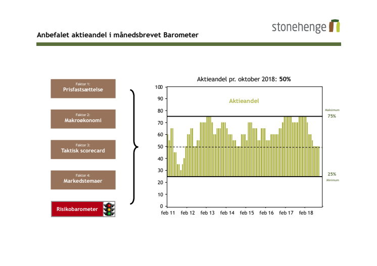 Vi anbefaler fortsat en neutral aktieandel på 50%