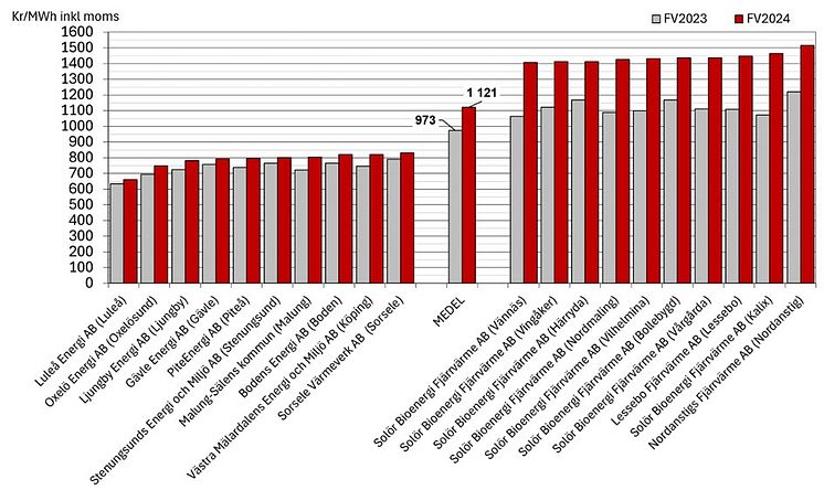 Figur 1. 10 billigaste och 10 dyraste kommunerna, samt medel för riket NH sep 24.jpg