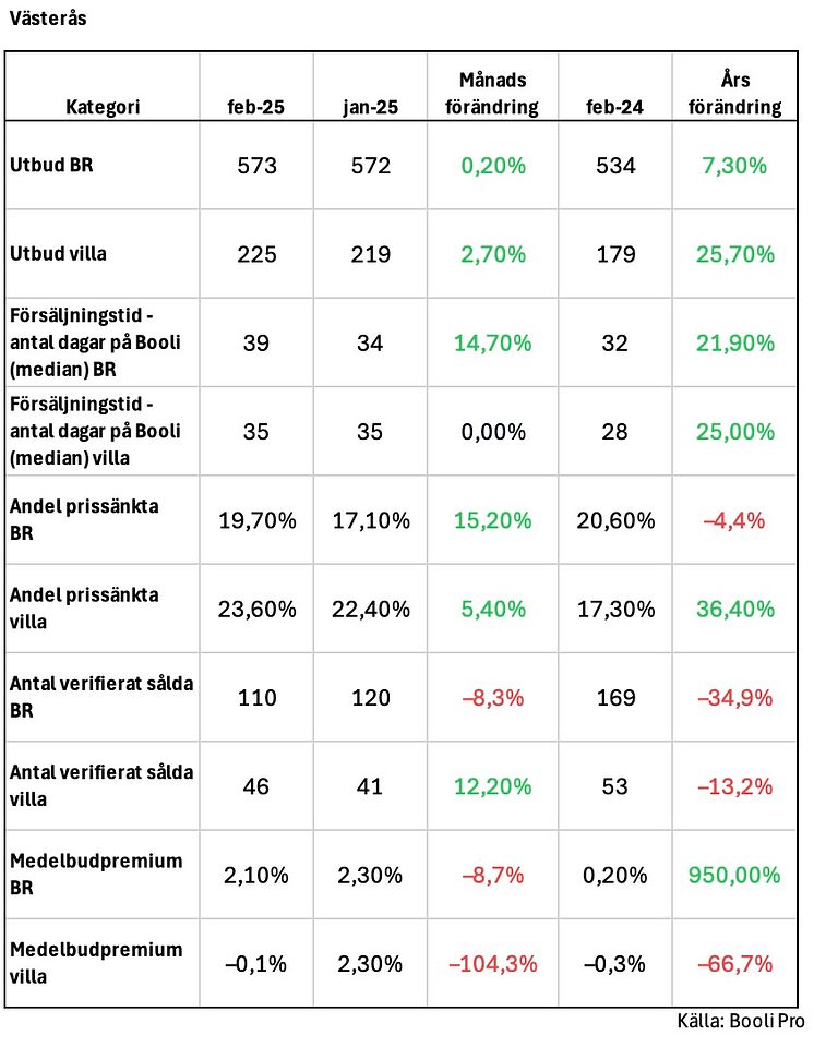 Bostadsstatistik Västerås - februari 2025.jpg