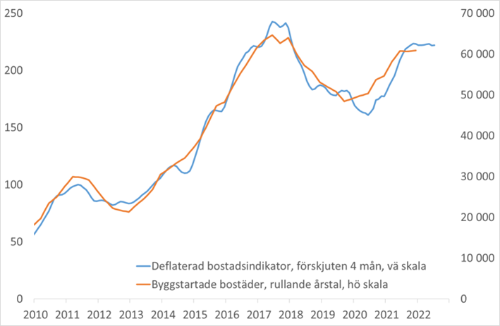 bostadsbygg maj 2022