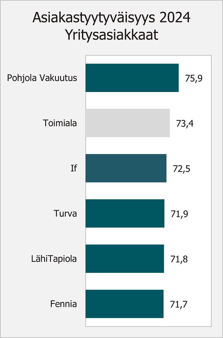 Vakuutusyhtiöiden asiakastyytyväisyys, yritykset, 2024.png
