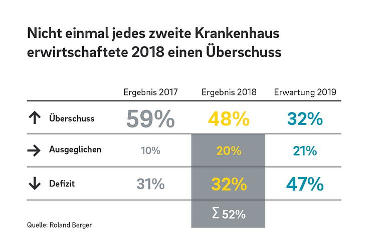 Nicht einmal jedes zweite Krankenhaus erwirtschaftete 2018 einen Überschuss