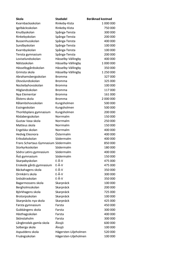 22 miljoner till skoltoaletter