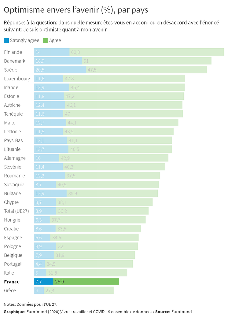 Optimisme envers l’avenir (%), par pays