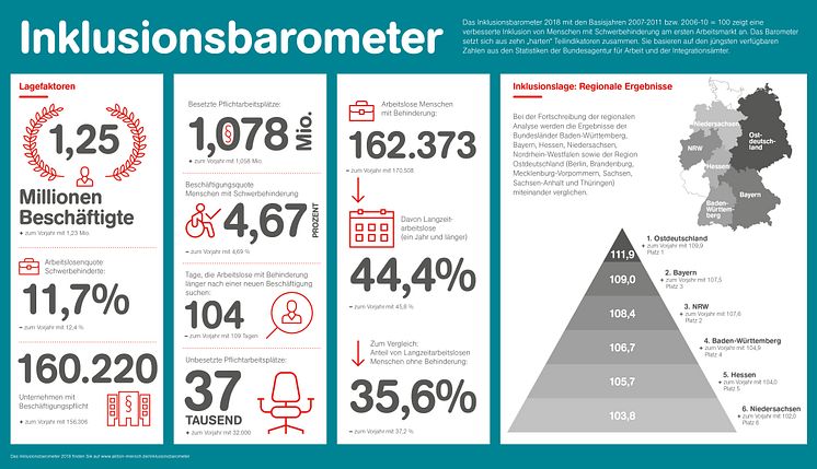 Inklusionsbarometer 2018