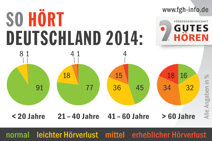 So hört Deutschland: Nur noch 16 Prozent der Über-60-Jährigen hören normal