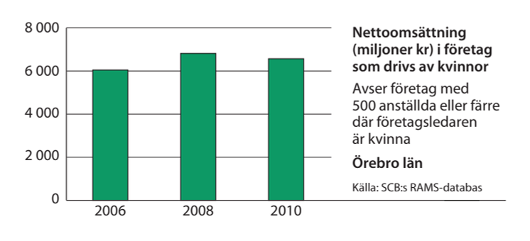 Örebro omsättning