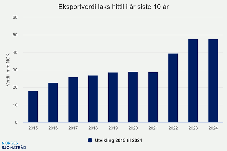 eksportverdi-laks-hittil (8).png