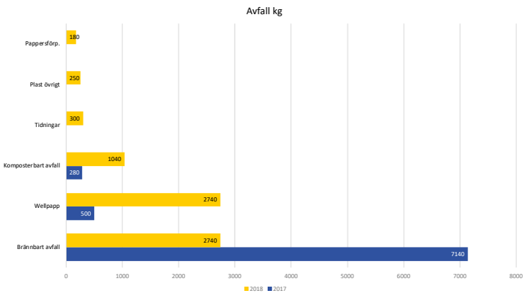 Källsortering 2017 och 2018