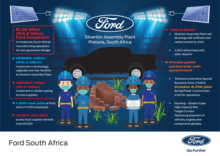 A Ford egymilliárd dollárból modernizálja és bővíti dél-afrikai üzemét a vadonatúj Ranger gyártásához; ez 1200 új munkahelyet jelent