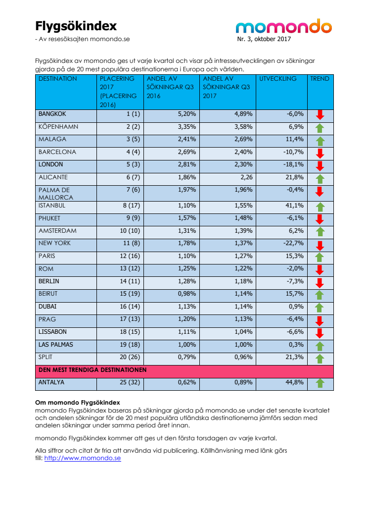 Flygsökindex av momondo Q3 2017