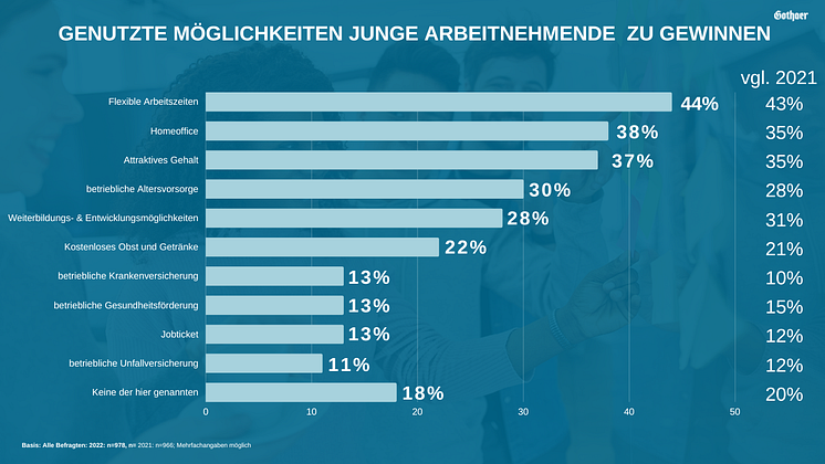 Genutzte Möglichkeiten