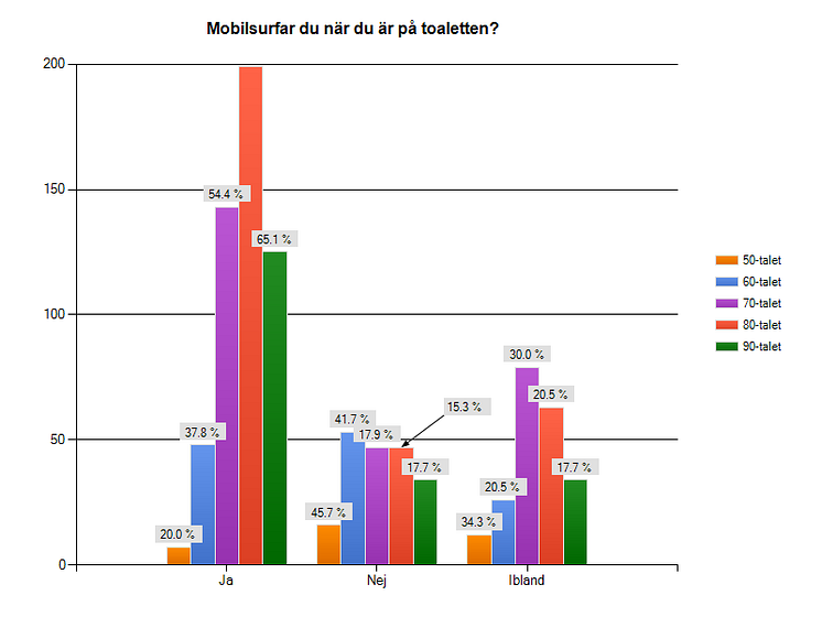 Mobilsurfar du medan du är på toaletten? 