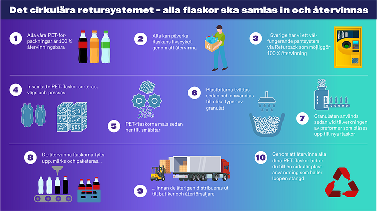 Det cirkulära retursystemet - infograf