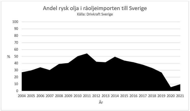 Andel rysk olja i importen