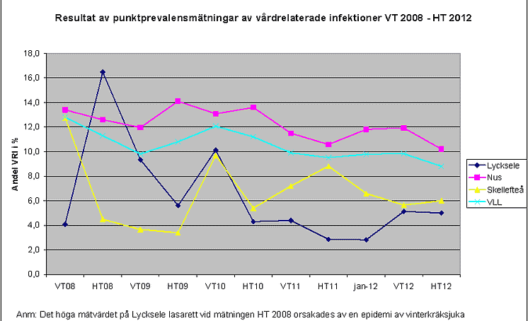 Vårdrelaterade infektioner VLL 2008-2012