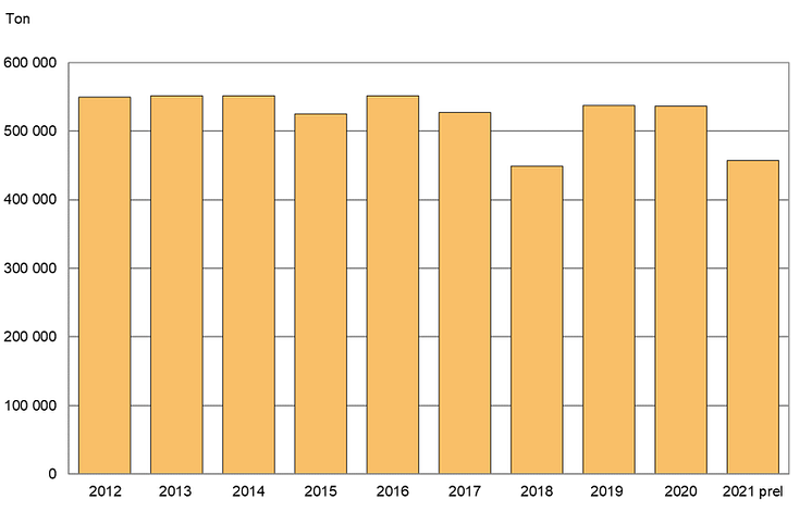 Totalskörd matpotatis 2012-2021