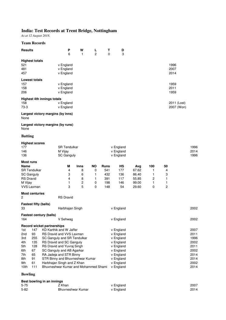 India Test Records At Nottingham