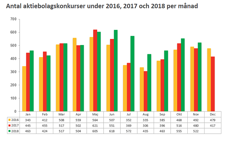 Konkursstatistik företag  2018, 2017 och 2016 - November 2018