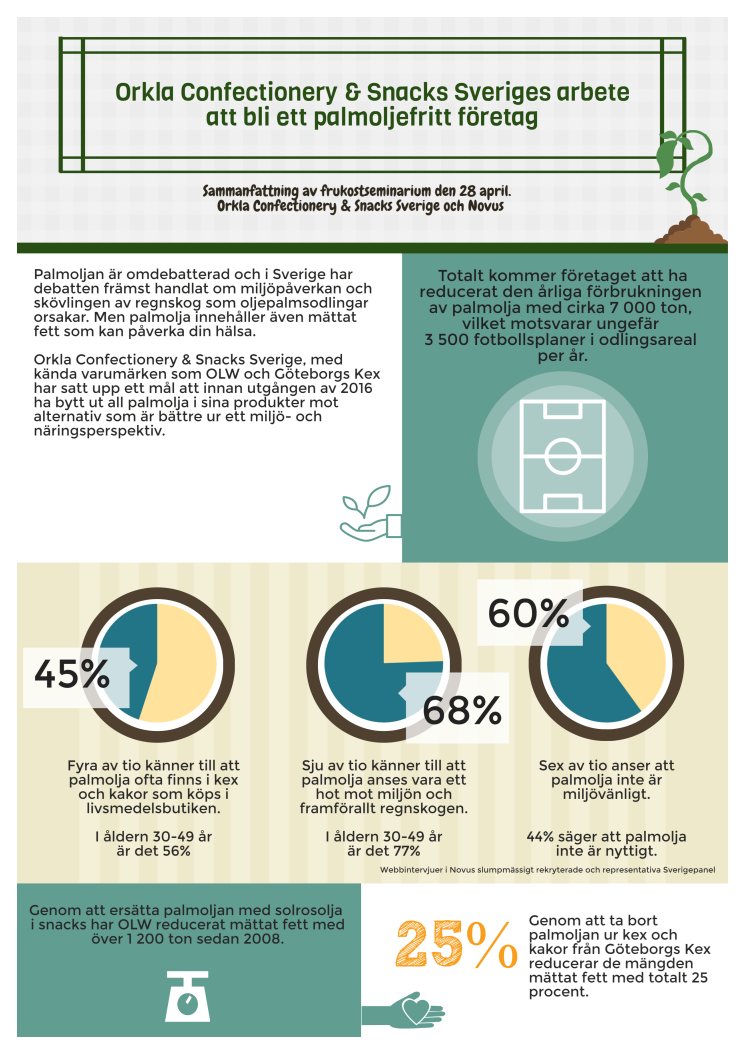 Infografik sammanfattning palmolja
