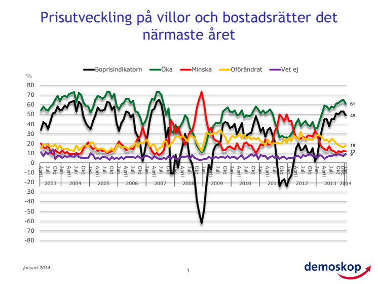 Demoskops boprisindikator för januari