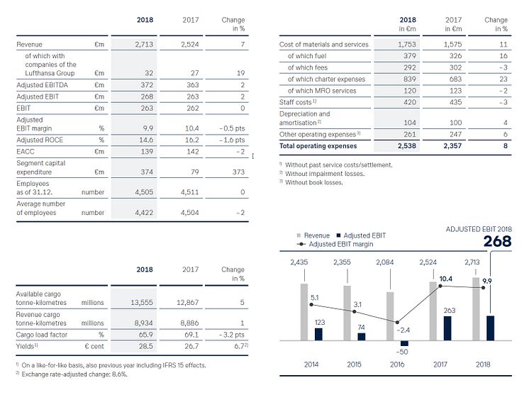 Lufthansa Cargo Key Figures 2018