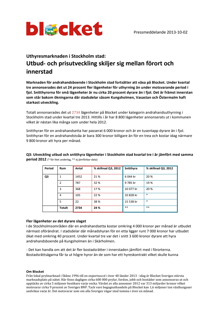 Uthyresmarknaden i Stockholm stad:  Utbud- och prisutveckling skiljer sig mellan förort och innerstad