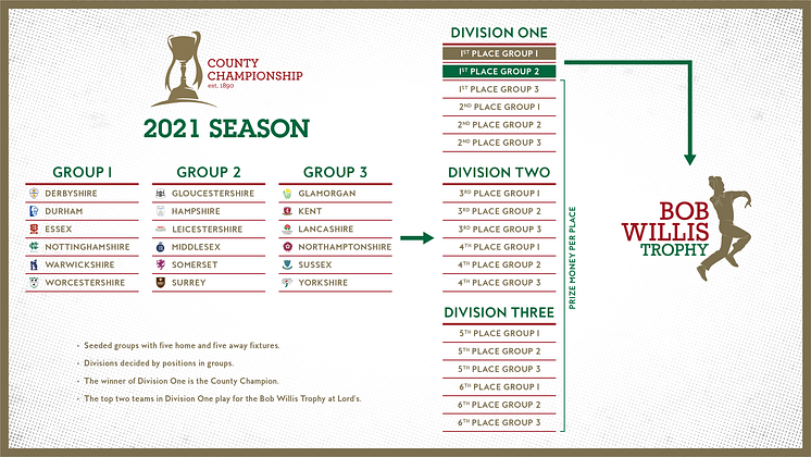 2021 County Championship progression chart