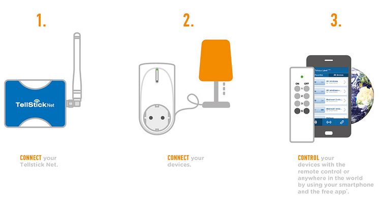 Smart hem kopplingschema