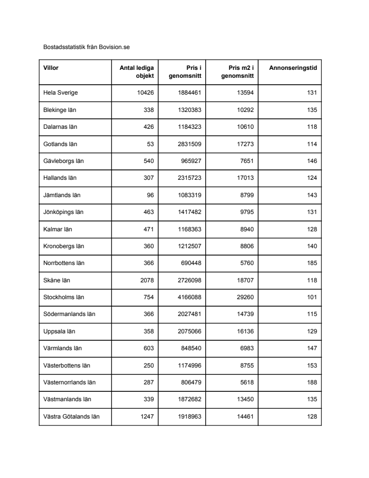 Bostadsstatistik från Bovision.se