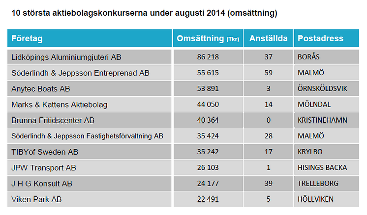 10 största konkurserna under augusti 2014