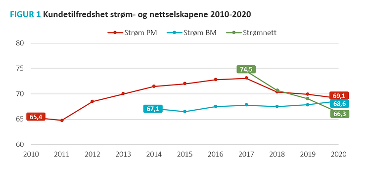 Historisk utvikling - strøm og nettselskapene.PNG