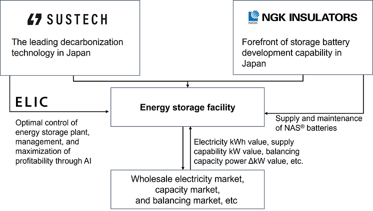 NGK_Partnership framework between NGK and Sustech