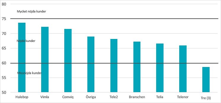 SKI privatkunder mobiloperatörer 2017