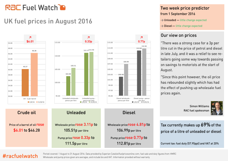 RAC Fuel Watch: August 2016 report