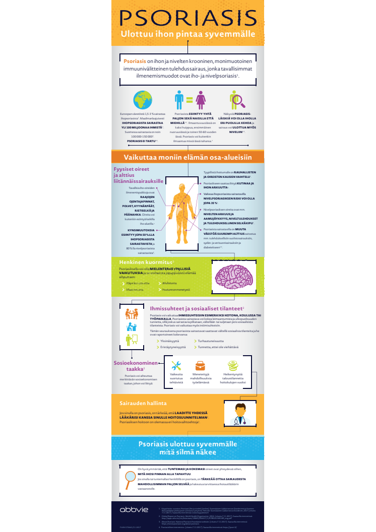 Psoriasis infograafi