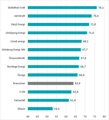 SKI Kundnöjdhet Elnät B2B 2017