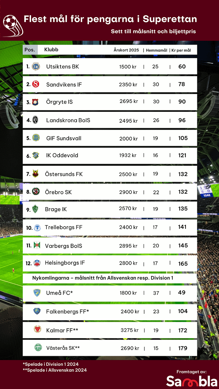 Mål för pengarna superettan 2025.png