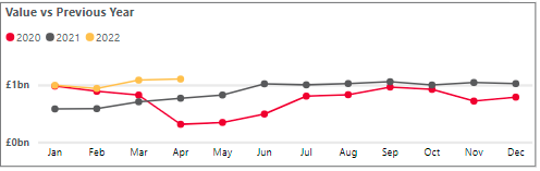 Business cash deposits - April 2022