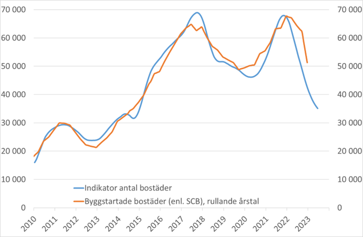 bostadsbygg feb 2023