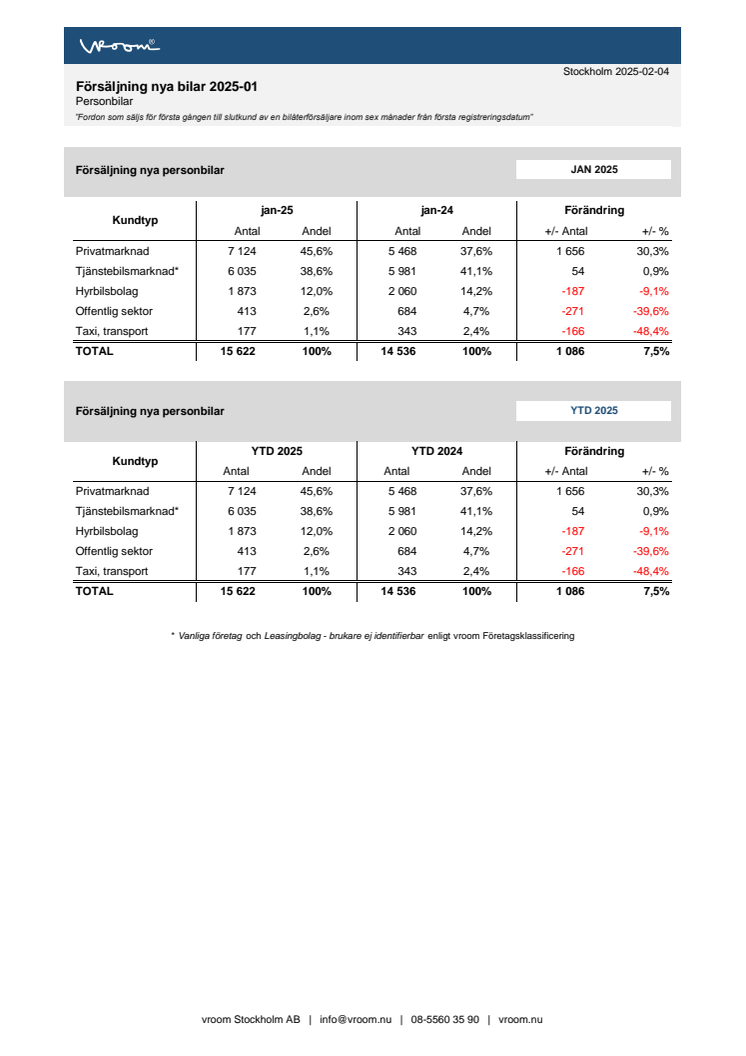 Försäljning nya bilar PB 2025-01