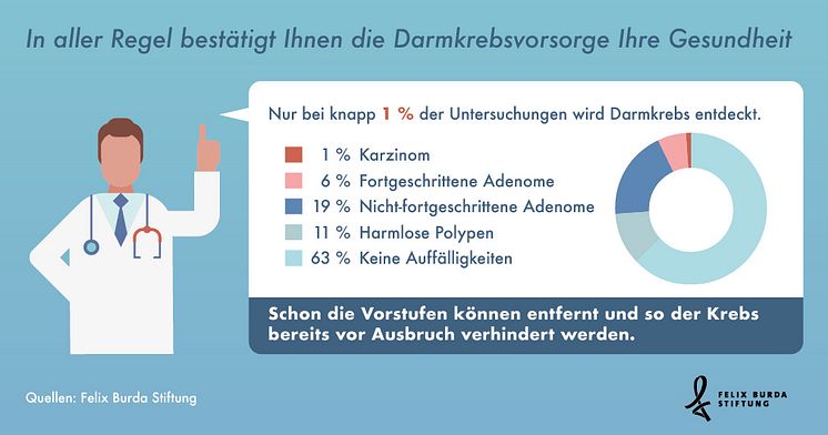 Statista Grafik: Darmkrebsvorsorge bestätigt überwiegend die Gesundheit